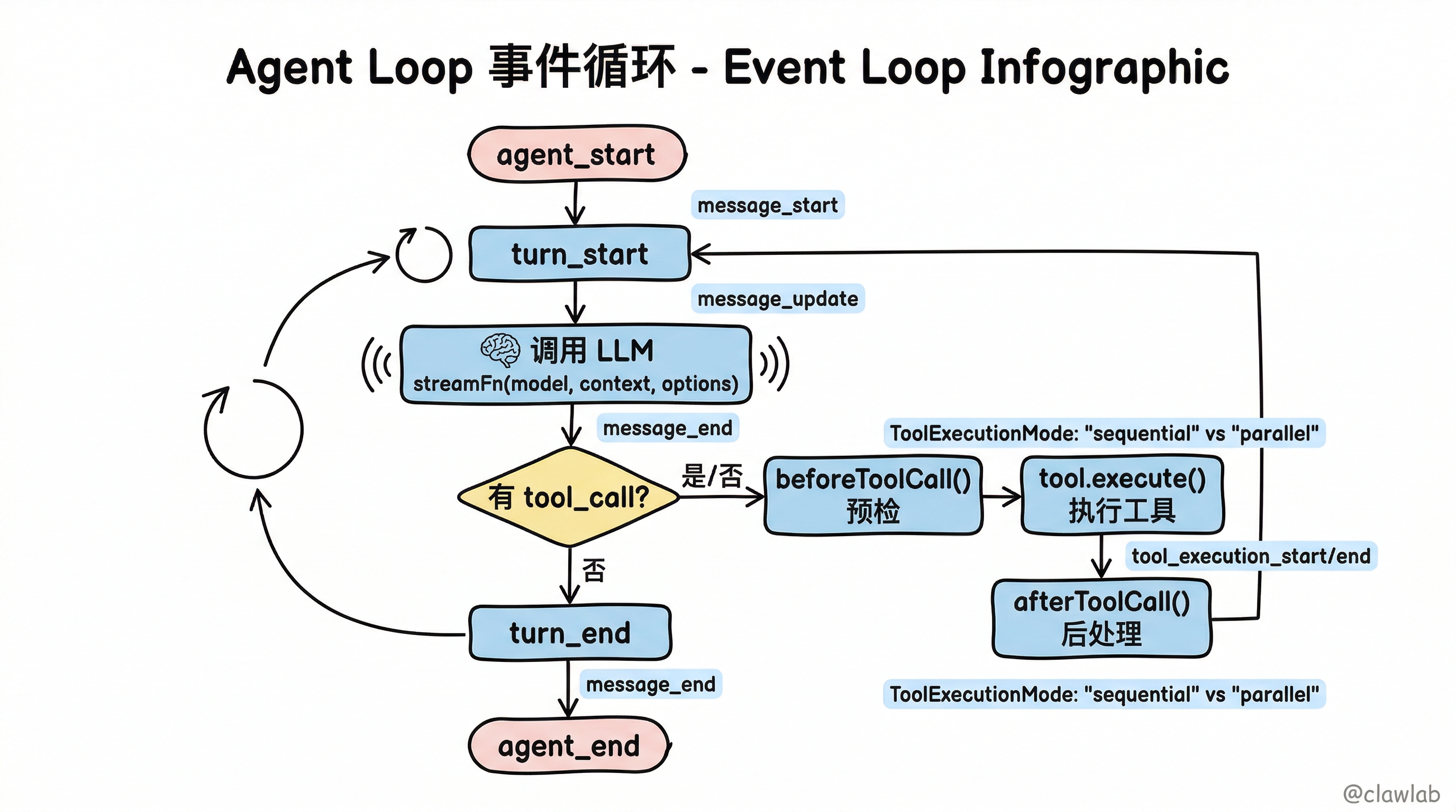 Agent Loop 事件循环